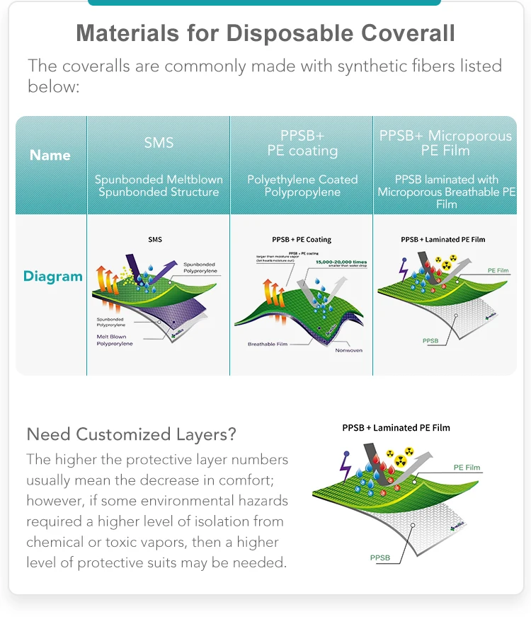 Suit Disposable Coverall Protect Against Harmful Substances
