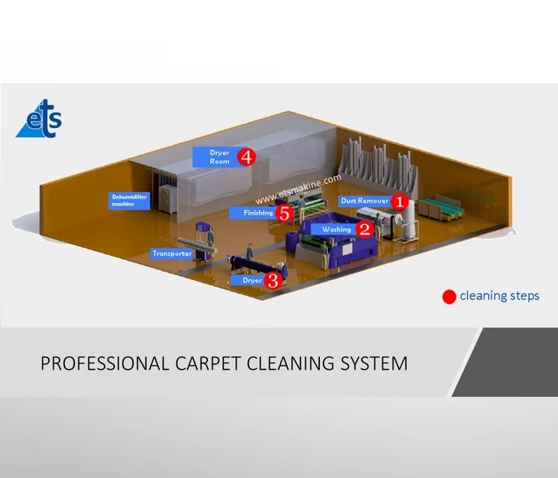 Professional automatic carpet cleaning washing dryer line price