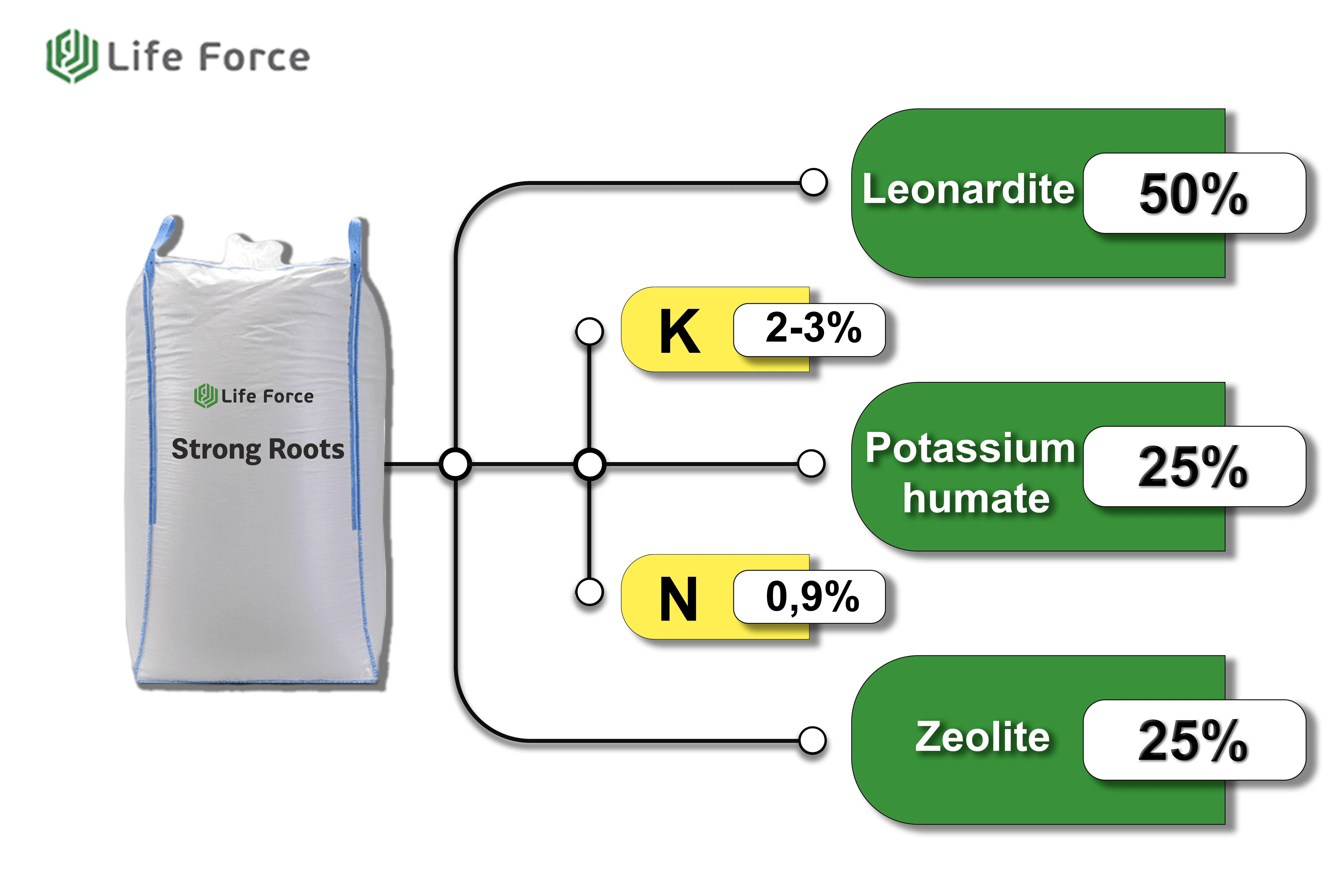 Compound Fertilizer Life Force SCS 203/1000 Strong Roots Organic Humic Acid Compound Fertilizer With Potassium & Zeolite