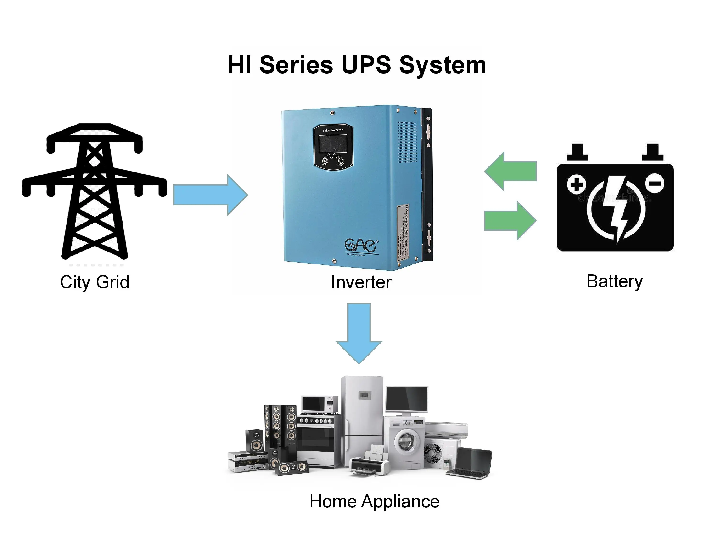 Преобразователь мощности ups 1000 Вт Прямая продажа с завода 12 В 24 220 230 110 в 120 от постоянного тока к переменному току