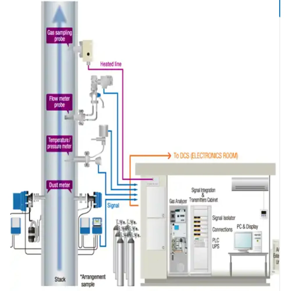 
Best Quality Industrial CEMS Online Analyzer Monitoring System Martech Vietnam 
