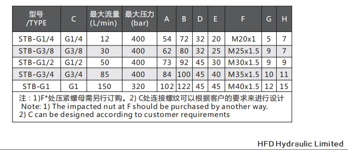 HYDRAULIC high pressure STB BI-DIRECTIONAL FLOW RESTRICTOR check VALVE relief valve