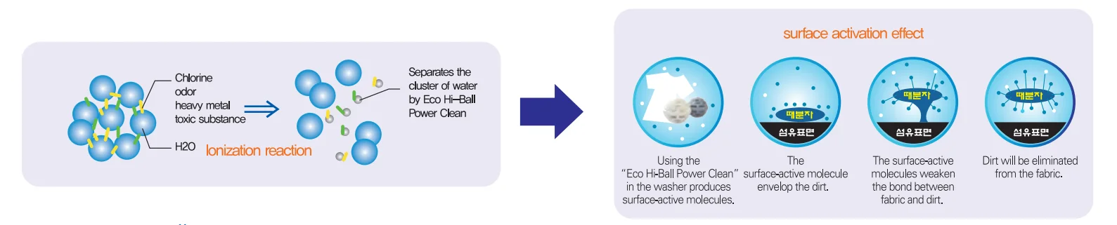 Eco Hi-Ball power clean washing ball with sensitive skin types from South Korea