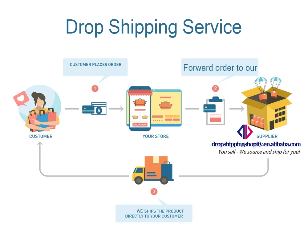 
E-commerce Dropshipping Suppliers Customized Printing Products Agent Fulfillment Sourcing Services for Shopify Sellers 