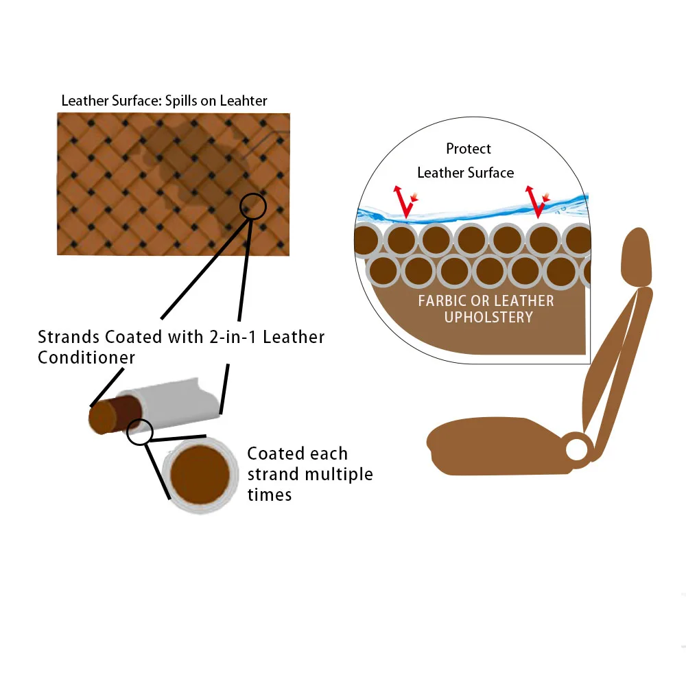 
Car Active Leather Cleaner DEEP CLEANING AGENT works for both Black and White Leather B2B size PER LITER quote available 