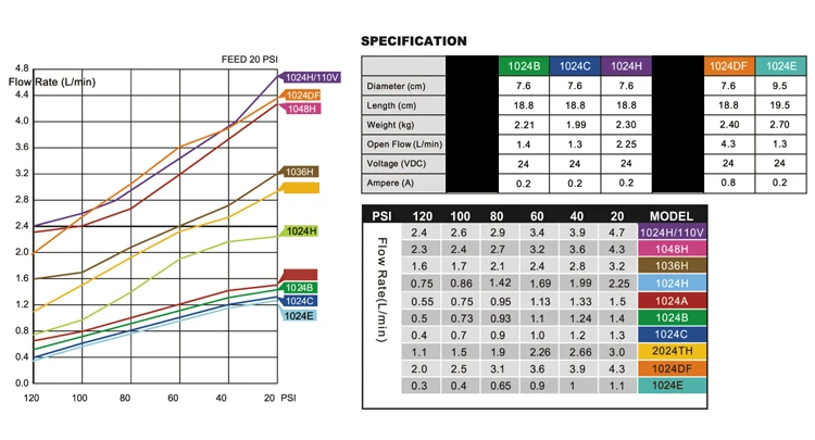 Taiwan 50 GPD Boost Pump Motor for  Reverse Osmosis Water System