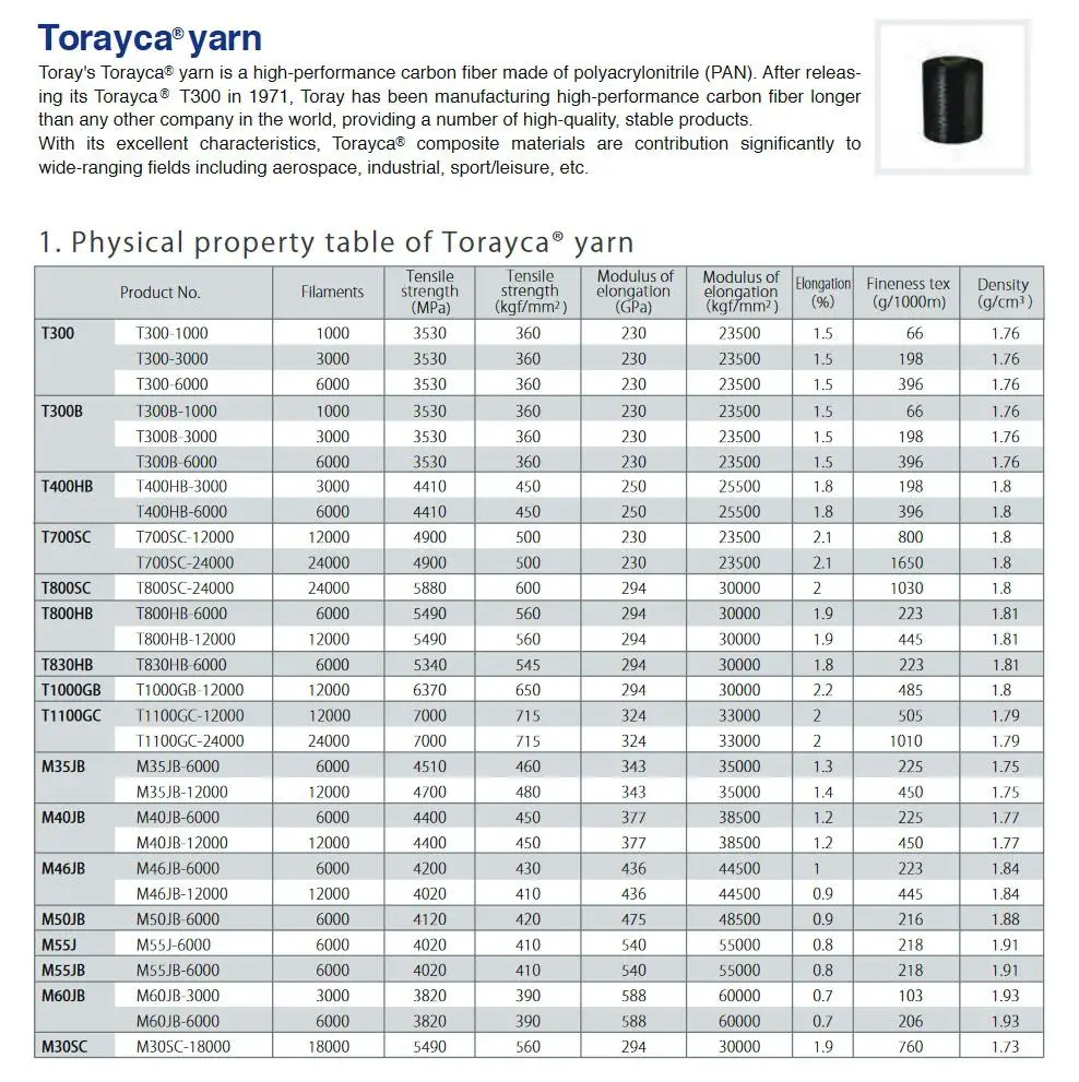 Катушки из углеродного волокна для буксировки T700SC T800H T800 T300 12K 24K 48K Япония Toray Toraycacarbon