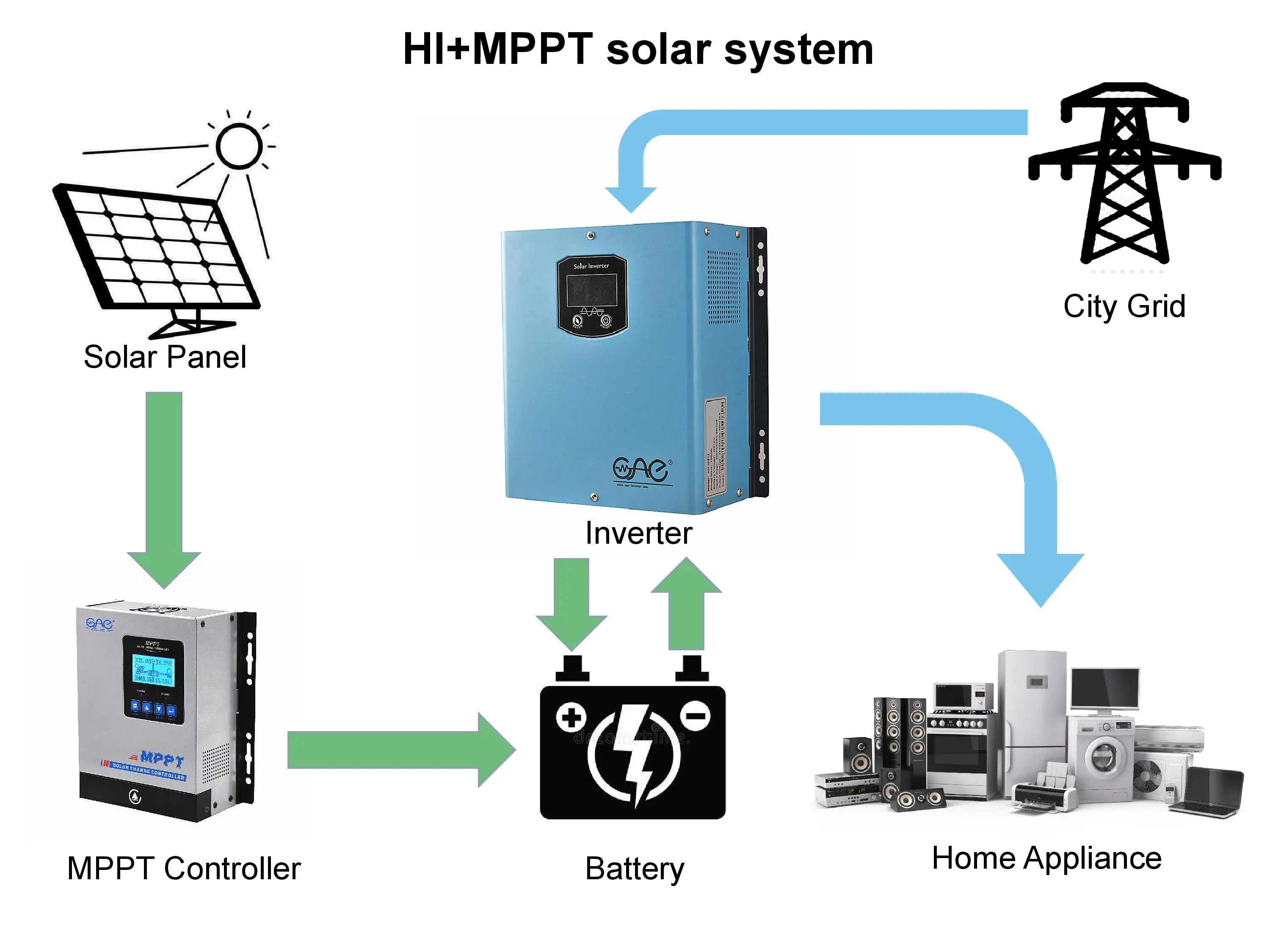 Преобразователь мощности ups 1000 Вт Прямая продажа с завода 12 В 24 220 230 110 в 120 от постоянного тока к переменному току