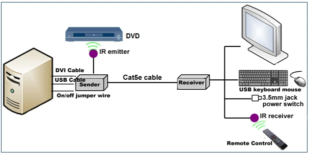 
DVB-100DU IR Remote Control Tx Rx DVI Video Extendor USB Keyboard Mouse Support 80m 4K No Latency RJ45 Cat5e DVI KVM Extender 