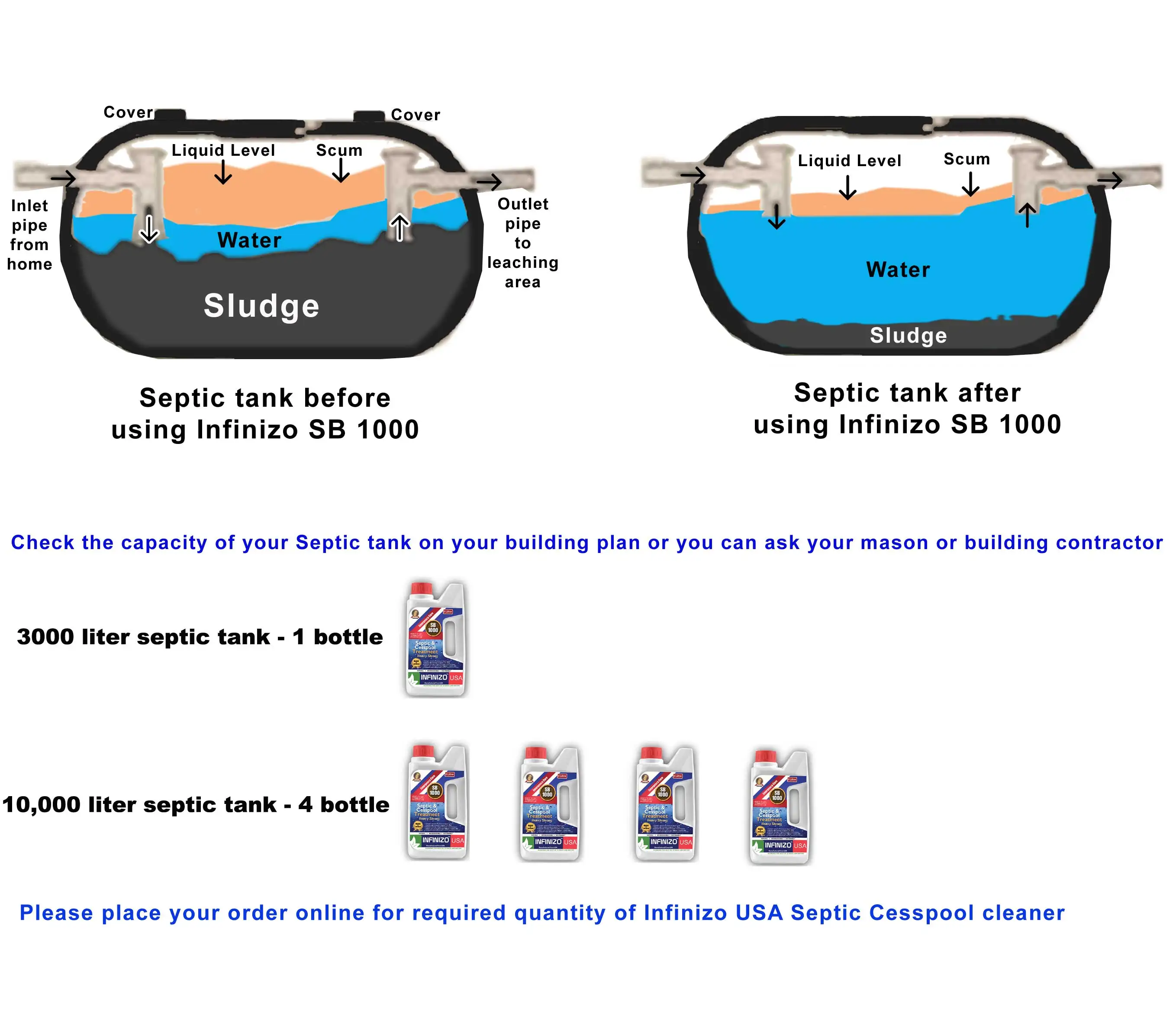 Infinizo USA SB 1000 анаэробный бактериальный очиститель и очистка септических емкостей туалетный блок средство для удаления запаха с потоком 1 литр