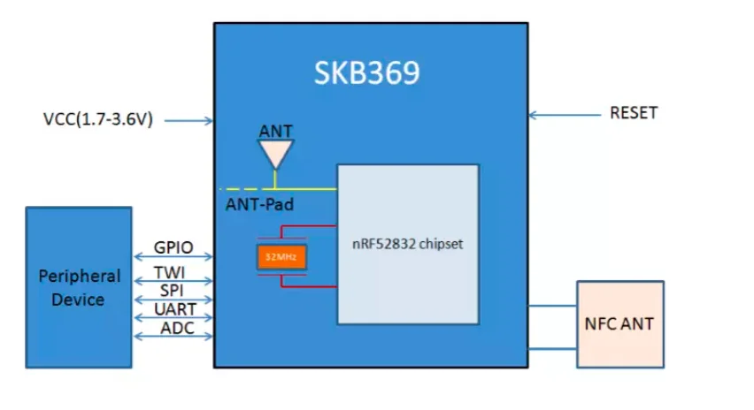 Радиочастотный передатчик и приемник SKB369 nRF52832 Ble 4 2/5 0 2 ГГц Smd Beacon модуль беспроводной связи bluetooth Iot